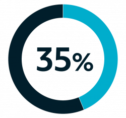 35percent 35percent